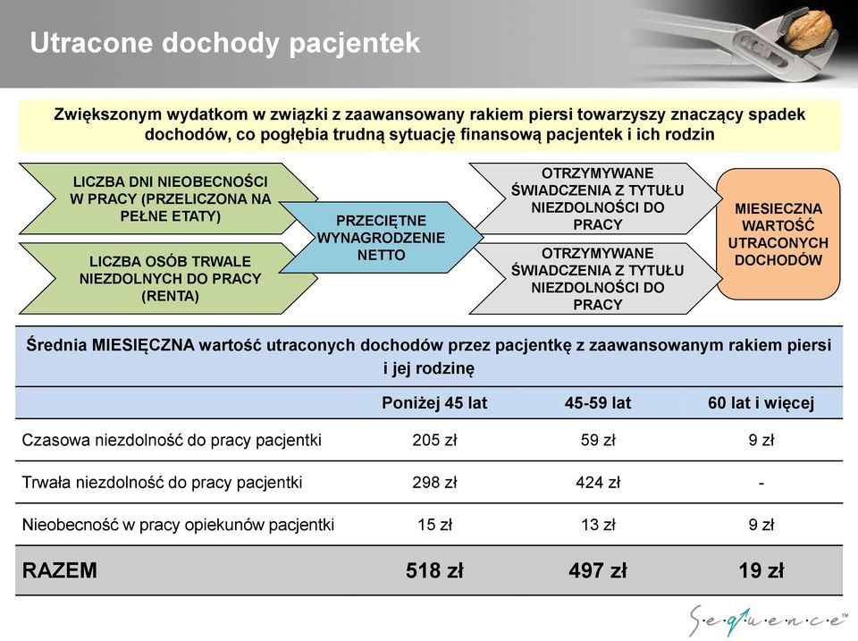 ŚWIADCZENIA Z TYTUŁU NIEZDOLNOŚCI DO PRACY MIESIECZNA WARTOŚĆ UTRACONYCH DOCHODÓW Średnia MIESIĘCZNA wartość utraconych dochodów przez pacjentkę z zaawansowanym rakiem piersi i jej rodzinę Poniżej 45