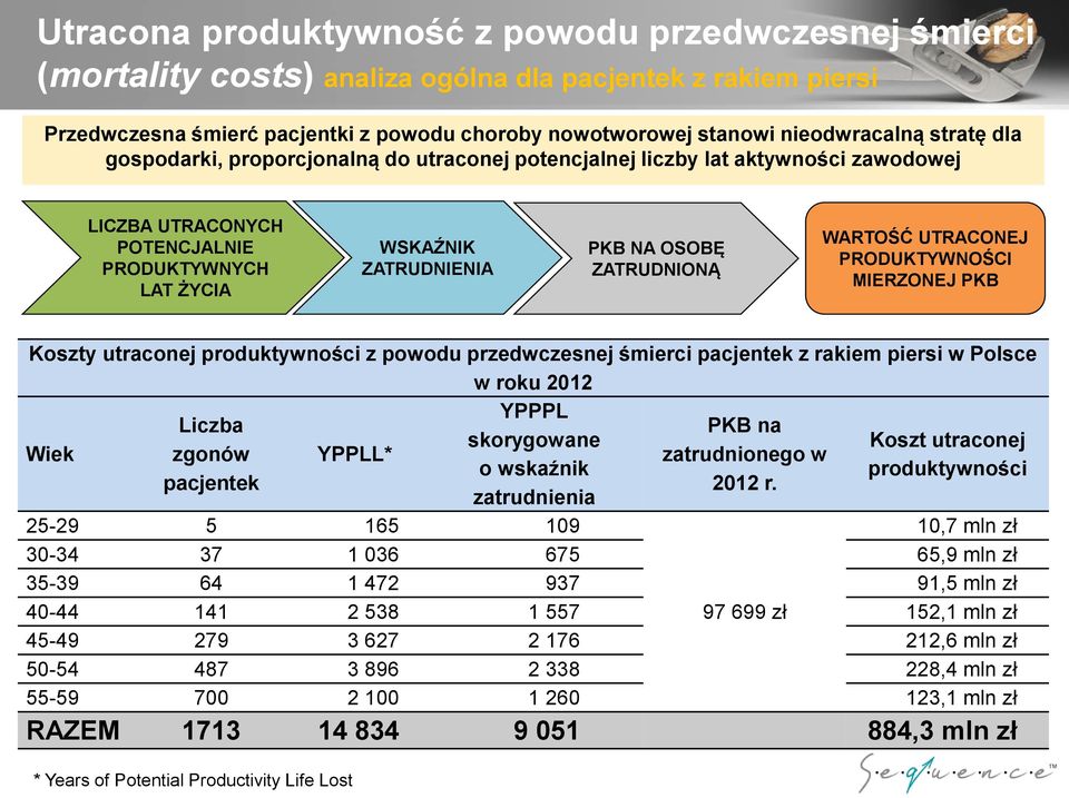 WARTOŚĆ UTRACONEJ PRODUKTYWNOŚCI MIERZONEJ PKB Koszty utraconej produktywności z powodu przedwczesnej śmierci pacjentek z rakiem piersi w Polsce w roku 2012 Wiek YPPPL Liczba PKB na skorygowane Koszt