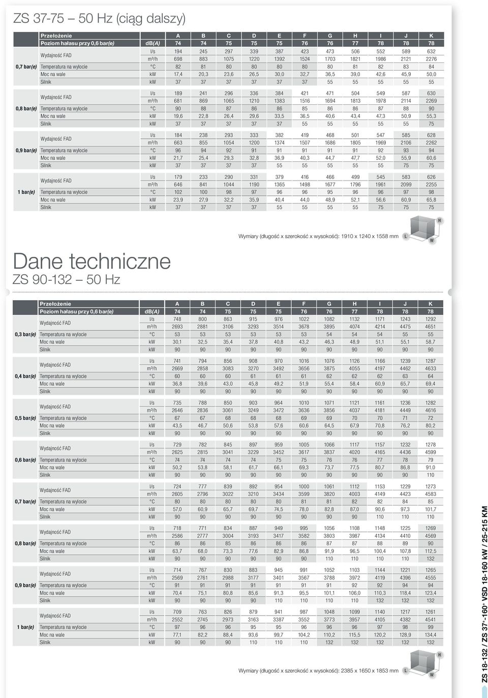 50,0 Silnik kw 37 37 37 37 37 37 55 55 55 55 55 l/s 189 241 296 336 384 421 471 504 549 587 630 m³/h 681 869 1065 1210 1383 1516 1694 1813 1978 2114 2269 Temperatura na wylocie C 90 88 87 86 86 85 86