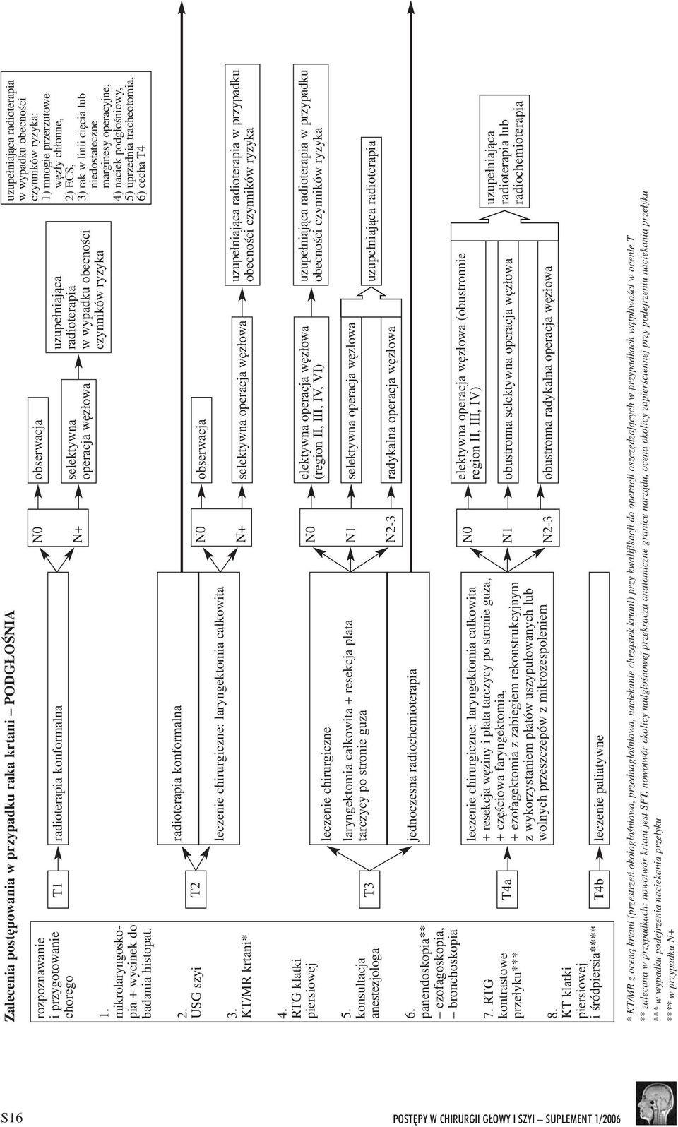 2) ECS, 3) rak w linii ciêcia lub niedostateczne marginesy operacyjne, 4) naciek podg³oœniowy, 5) uprzednia tracheotomia, 6) cecha T4 2. USG szyi 3.