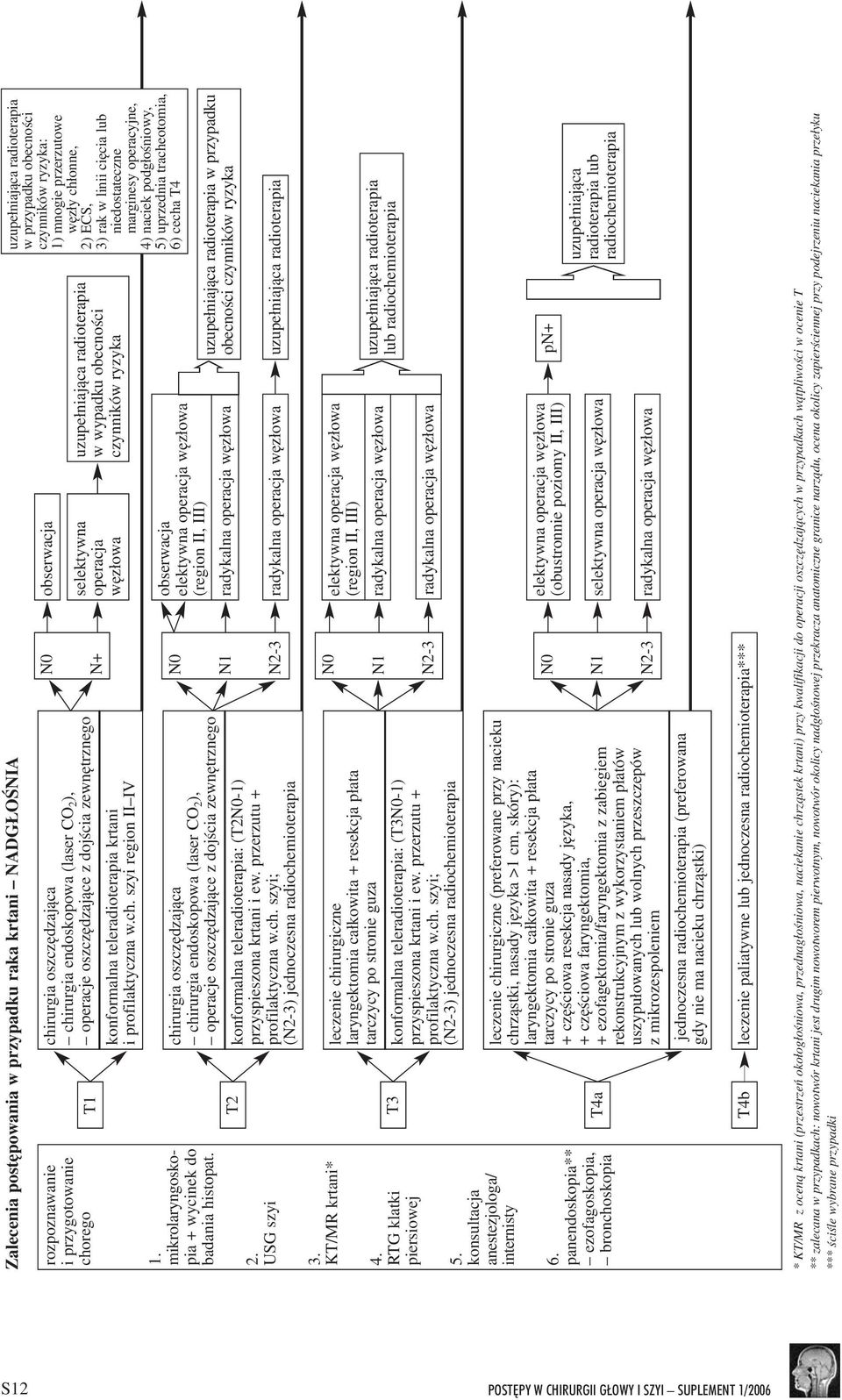 panendoskopia** ezofagoskopia, bronchoskopia T1 T2 T3 T4a chirurgia oszczêdzaj¹ca chirurgia endoskopowa (laser CO 2 ), operacje oszczêdzaj¹ce z dojœcia zewnêtrznego konformalna teleradioterapia
