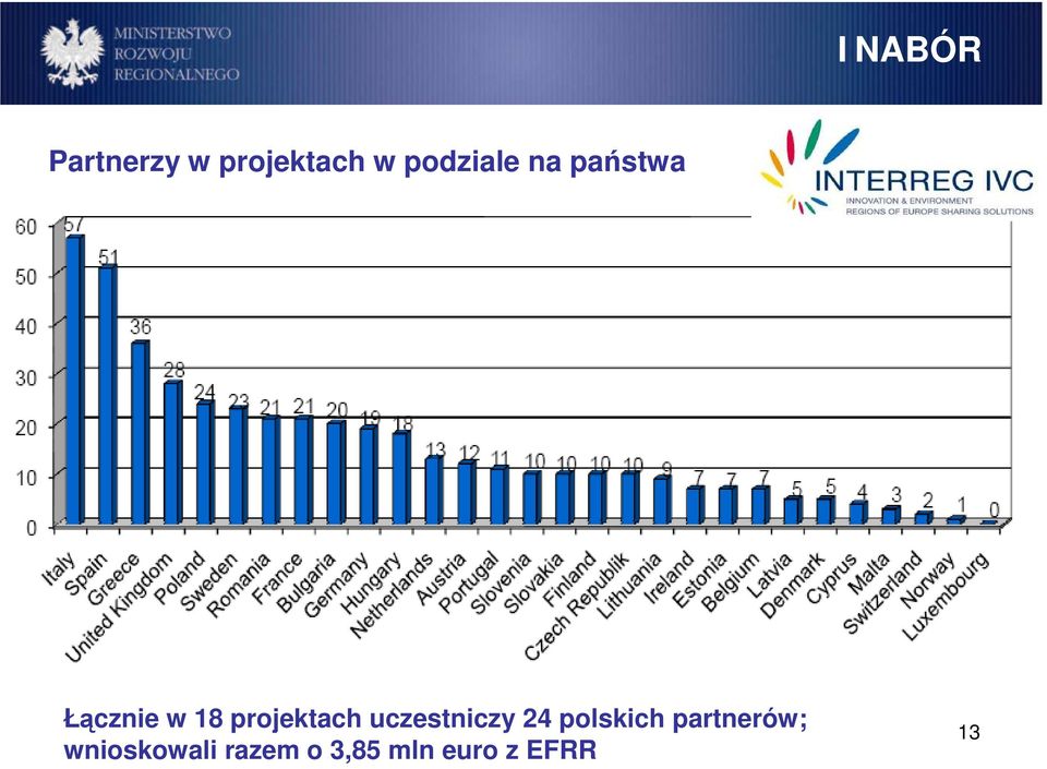 projektach uczestniczy 24 polskich