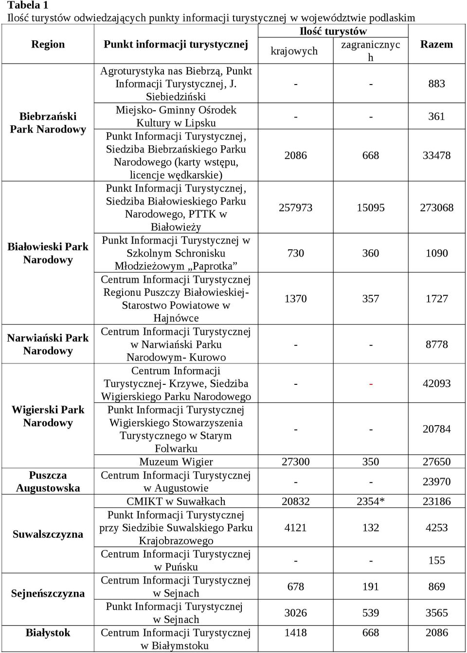 - - 883 Siebiedziński Biebrzański Park Narodowy Białowieski Park Narodowy Narwiański Park Narodowy Wigierski Park Narodowy Puszcza Augustowska Suwalszczyzna Sejneńszczyzna Białystok Miejsko- Gminny