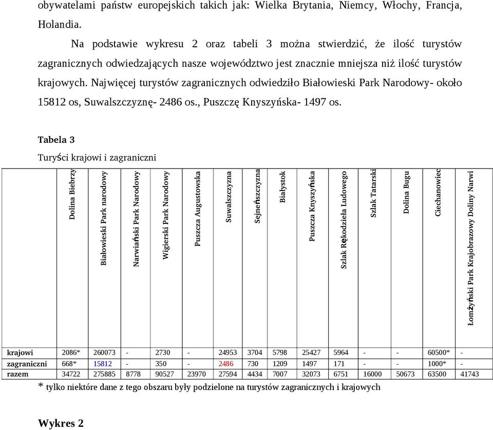 Najwięcej turystów zagranicznych odwiedziło Białowieski Park Narodowy- około 15812 os, Suwalszczyznę- 2486 os., Puszczę Knyszyńska- 1497 os.