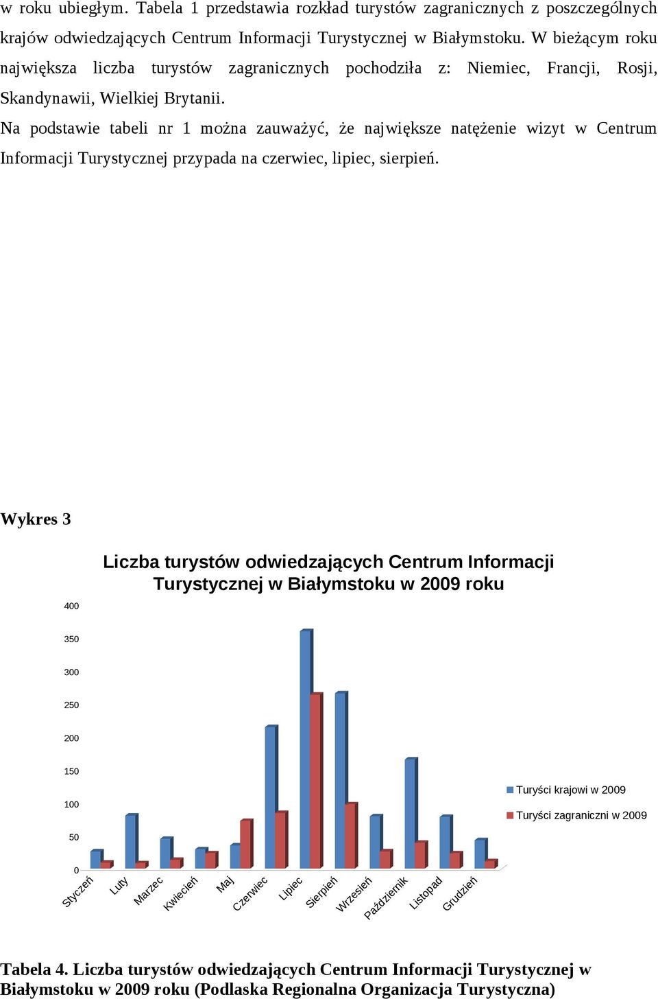 Na podstawie tabeli nr 1 można zauważyć, że największe natężenie wizyt w Centrum Informacji Turystycznej przypada na czerwiec, lipiec, sierpień.