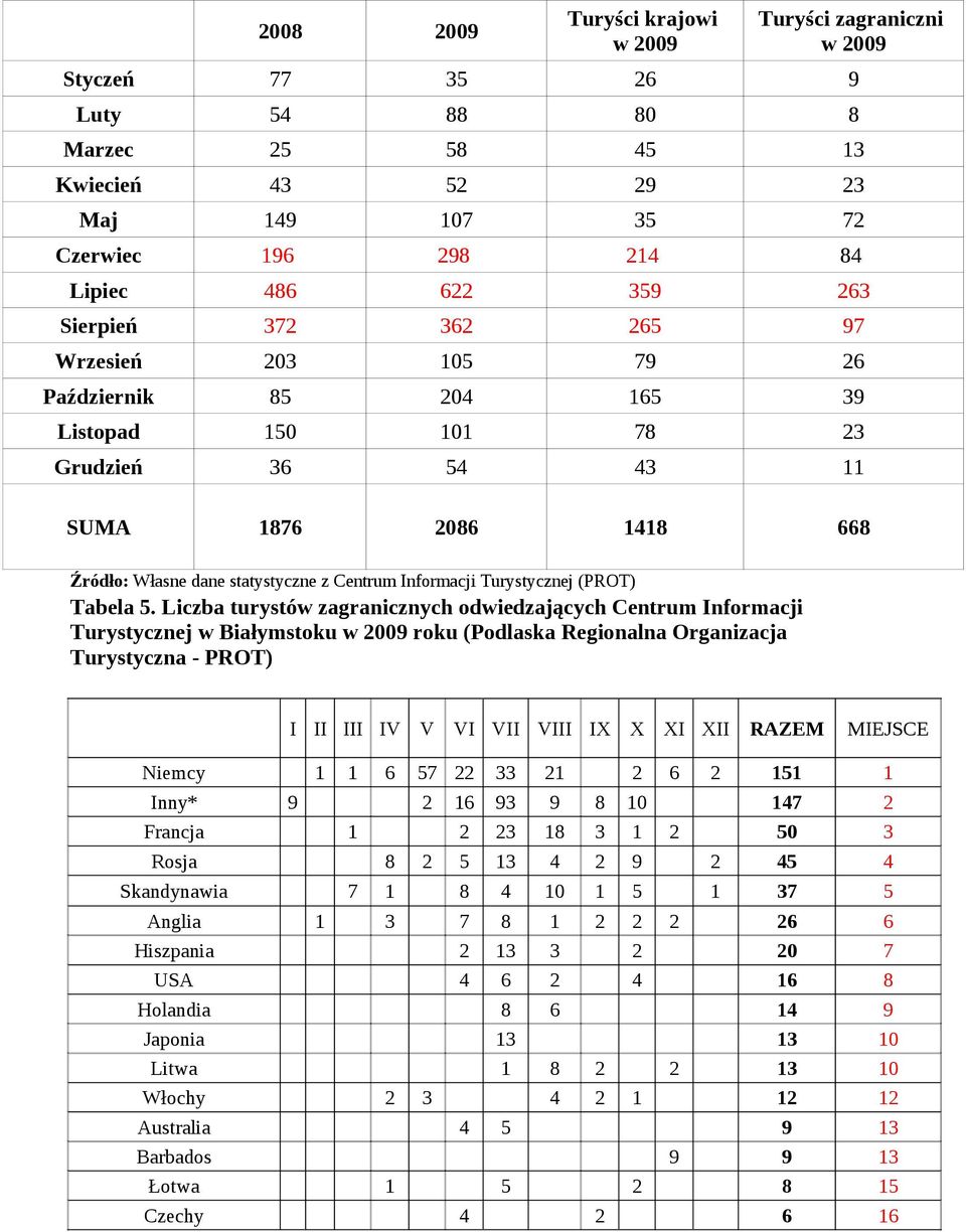 Liczba turystów zagranicznych odwiedzających Centrum Informacji Turystycznej w Białymstoku w 2009 roku (Podlaska Regionalna Organizacja Turystyczna - PROT) I II III IV V VI VII VIII IX X XI XII RAZEM