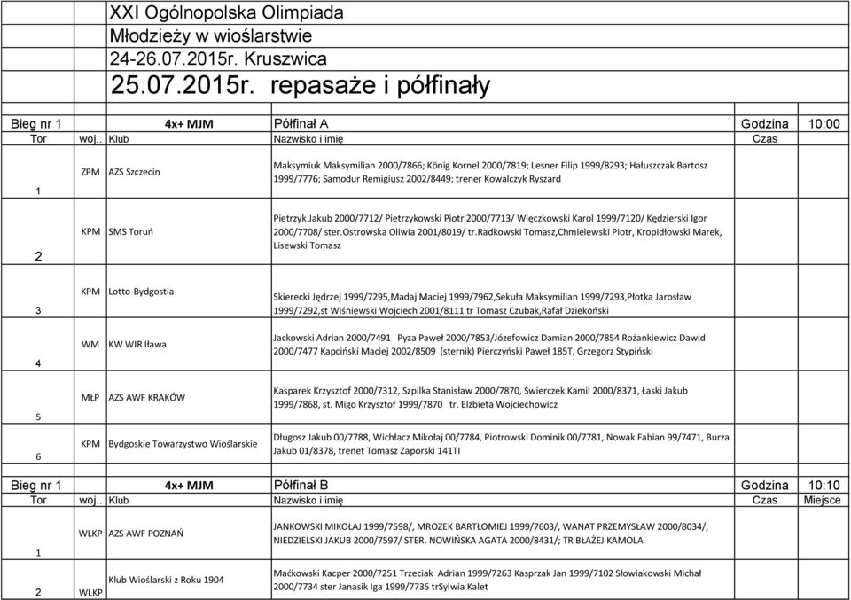 Toruń Pietrzyk Jakub 000/77/ Pietrzykowski Piotr 000/77/ Więczkowski Karol 999/70/ Kędzierski Igor 000/7708/ ster.ostrowska Oliwia 00/809/ tr.