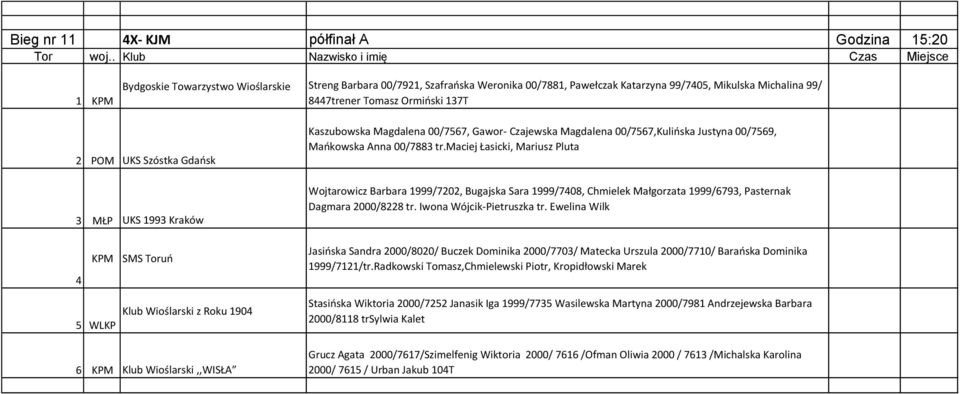 maciej Łasicki, Mariusz Pluta Wojtarowicz Barbara 999/70, Bugajska Sara 999/708, Chmielek Małgorzata 999/79, Pasternak Dagmara 000/88 tr. Iwona Wójcik-Pietruszka tr.