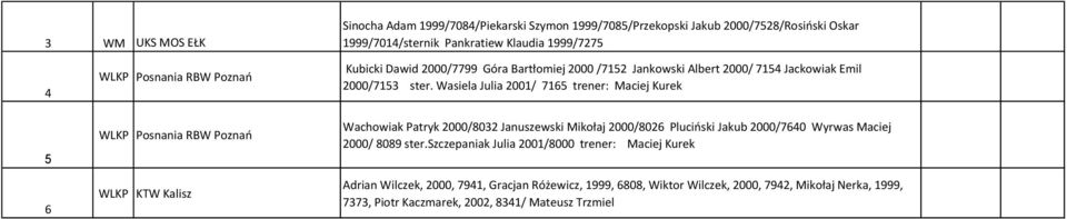 Wasiela Julia 00/ 7 trener: Maciej Kurek Wachowiak Patryk 000/80 Januszewski Mikołaj 000/80 Pluciński Jakub 000/70 Wyrwas Maciej 000/ 8089 ster.