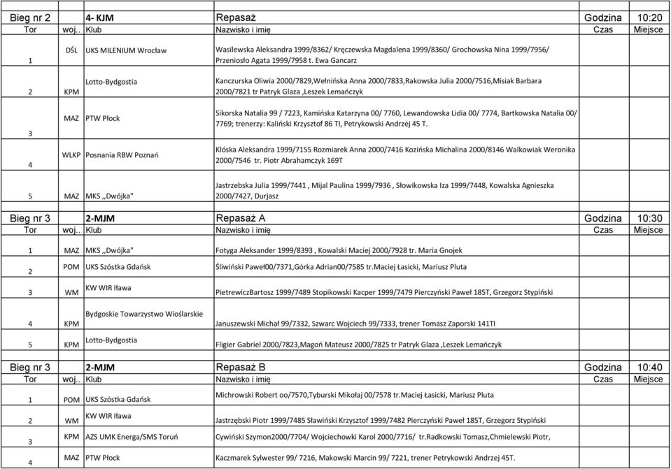 Katarzyna 00/ 770, Lewandowska Lidia 00/ 777, Bartkowska Natalia 00/ 779; trenerzy: Kaliński Krzysztof 8 TI, Petrykowski Andrzej T.