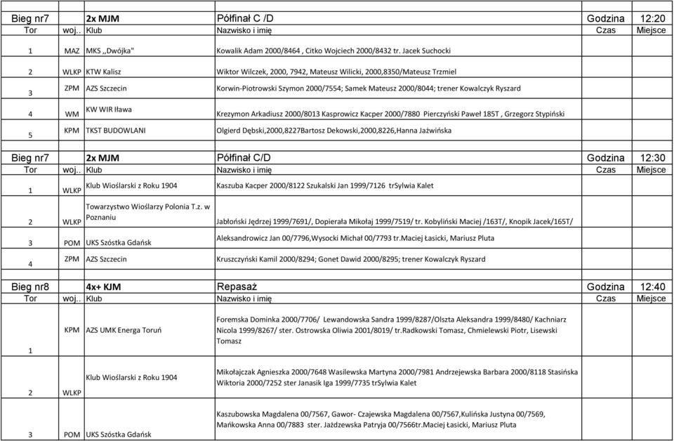 WIR Iława Krezymon Arkadiusz 000/80 Kasprowicz Kacper 000/7880 Pierczyński Paweł 8T, Grzegorz Stypiński TKST BUDOWLANI Olgierd Dębski,000,87Bartosz Dekowski,000,8,Hanna Jażwińska Bieg nr7 x MJM