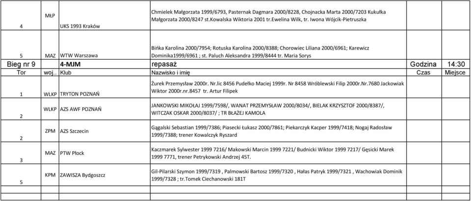 Maria Sorys Bieg nr 9 -MJM repasaż Godzina :0 WLKP TRYTON POZNAŃ Żurek Przemysław 000r. Nr.lic 8 Pudełko Maciej 999r. Nr 88 Wróblewski Filip 000r.Nr.780 Jackowiak Wiktor 000r.nr.87 tr.