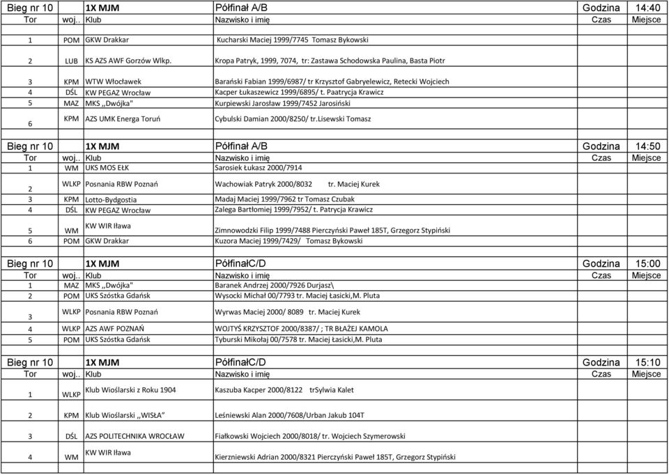 t. Paatrycja Krawicz MAZ MKS,,Dwójka" Kurpiewski Jarosław 999/7 Jarosiński AZS UMK Energa Toruń Cybulski Damian 000/80/ tr.