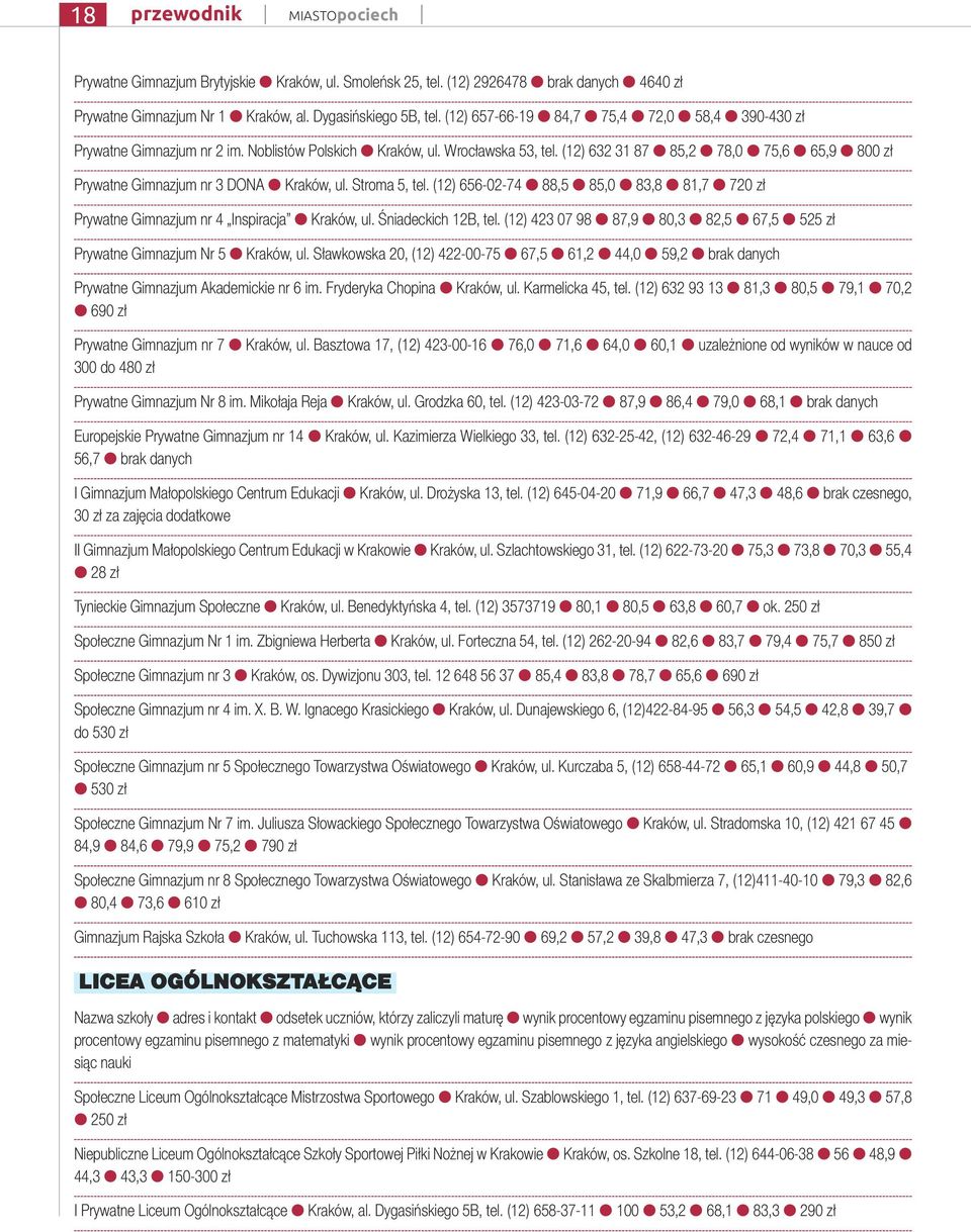 (12) 632 31 87 85,2 78,0 75,6 65,9 800 zł Prywatne Gimnazjum nr 3 DONA Kraków, ul. Stroma 5, tel. (12) 656-02-74 88,5 85,0 83,8 81,7 720 zł Prywatne Gimnazjum nr 4 Inspiracja Kraków, ul.