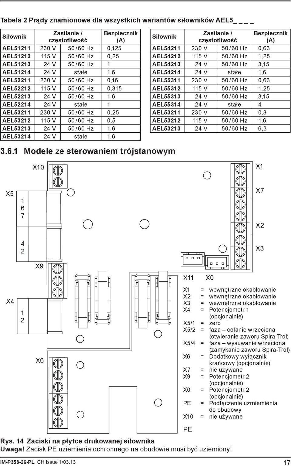 1,6 AEL52211 230 V 50 / 60 Hz 0,16 AEL55311 230 V 50 / 60 Hz 0,63 AEL52212 115 V 50 / 60 Hz 0,315 AEL55312 115 V 50 / 60 Hz 1,25 AEL52213 24 V 50 / 60 Hz 1,6 AEL55313 24 V 50 / 60 Hz 3,15 AEL52214 24