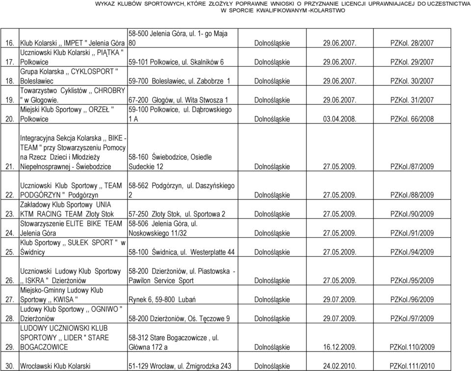 Towarzystwo Cyklistów,, CHROBRY '' w Głogowie. 67-200 Głogów, ul. Wita Stwosza 1 Dolnośląskie 29.06.2007. PZKol. 31/2007 20. Miejski Klub Sportowy,, ORZEŁ '' Polkowice 59-100 Polkowice, ul.