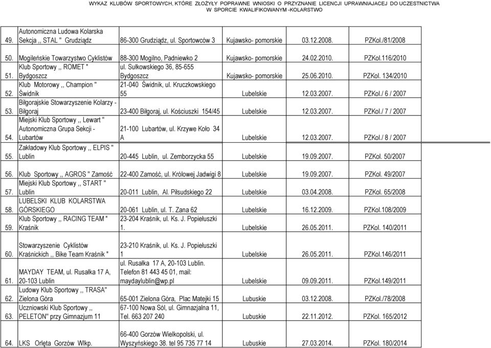 Sułkowskiego 36, 85-655 Bydgoszcz Kujawsko- pomorskie 25.06.2010. PZKol. 134/2010 52. Klub Motorowy,, Champion '' Świdnik 21-040 Świdnik, ul. Kruczkowskiego 55 Lubelskie 12.03.2007. PZKol./ 6 / 2007 53.