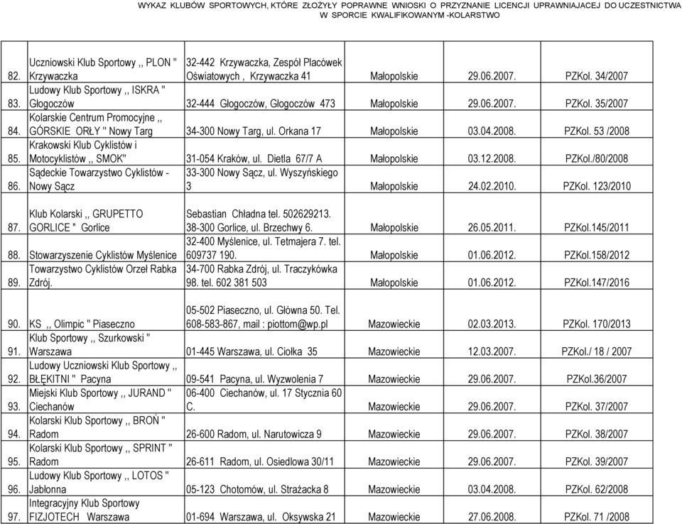 Orkana 17 Małopolskie 03.04.2008. PZKol. 53 /2008 Krakowski Klub Cyklistów i Motocyklistów,, SMOK'' 31-054 Kraków, ul. Dietla 67/7 A Małopolskie 03.12.2008. PZKol./80/2008 Sądeckie Towarzystwo Cyklistów - 33-300 Nowy Sącz, ul.