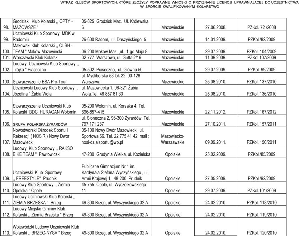 Warszawski Klub Kolarski 02-777 Warszawa, ul. Gutta 2/16 Mazowieckie 11.09.2009. PZKol.107/2009 Ludowy 102. Trójka '' Piaseczno 05-502 Piaseczno, ul. Główna 50 Mazowieckie 29.07.2009. PZKol. 99/2009 ul.