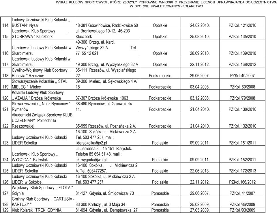 2010. PZKol. 139/2010 117. Uczniowski Ludowy Klub Kolarski w Skarbimierzu. 49-300 Brzeg, ul. Wyszyńskiego 32 A Opolskie 22.11.2012. PZKol. 168/2012 118.