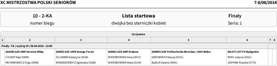 (AENE) AZS UMK Energa Toruń (AKRA) AZS AWF Krakow (AWRO) AZS Politechnika Wrocław / SMS Wałcz (KLOT) LOTTO Bydgostia CYLWIK