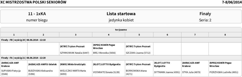 2014-12:20 (KTRY) Tryton Poznań (KPEG) KSWiR Pegaz Wrocław (KTRY) Tryton Poznań SZYMKOWIAK Natalia (6447) BREJ Weronika (5656) SZCZUKA Joanna (5712) (AKRA) AZS AWF