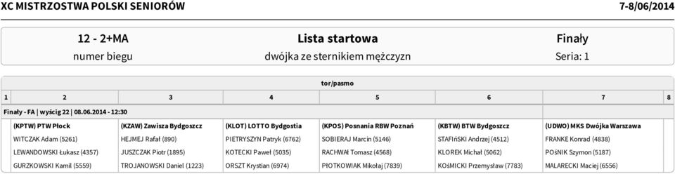 (5261) HEJMEJ Rafał (890) PIETRYSZYN Patryk (6762) SOBIERAJ Marcin (5146) STAFIńSKI Andrzej (4512) FRANKE Konrad (4838) LEWANDOWSKI Łukasz (4357) JUSZCZAK Piotr (1895)