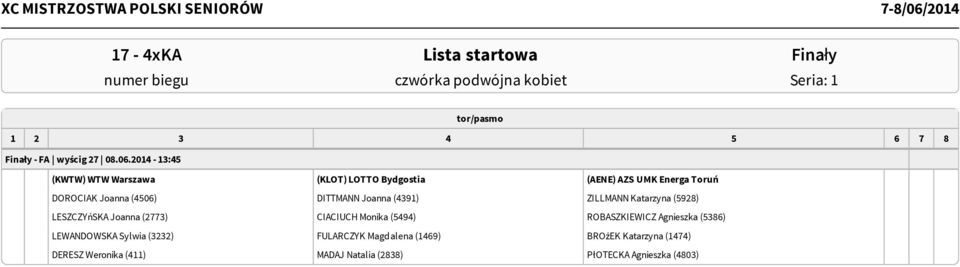 (4391) ZILLMANN Katarzyna (5928) LESZCZYńSKA Joanna (2773) CIACIUCH Monika (5494) ROBASZKIEWICZ Agnieszka (5386)