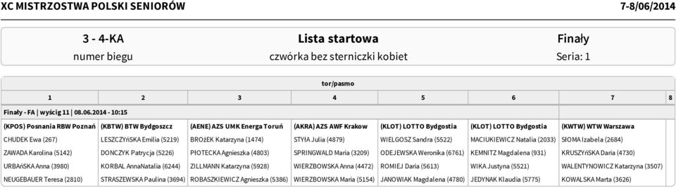 LESZCZYńSKA Emilia (5219) BROżEK Katarzyna (1474) STYłA Julia (4879) WIELGOSZ Sandra (5522) MACIUKIEWICZ Natalia (2033) SłOMA Izabela (2684) ZAWADA Karolina (5142) DONCZYK Patrycja (5226) PłOTECKA