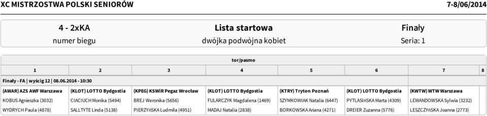 (KWTW) WTW Warszawa KOBUS Agnieszka (3032) CIACIUCH Monika (5494) BREJ Weronika (5656) FULARCZYK Magdalena (1469) SZYMKOWIAK Natalia (6447) PYTLASIńSKA