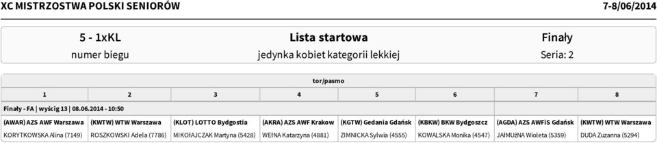 (KBKW) BKW Bydgoszcz (AGDA) AZS AWFiS Gdańsk (KWTW) WTW Warszawa KORYTKOWSKA Alina (7149) ROSZKOWSKI Adela (7786)