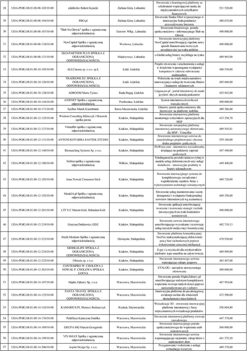 z o.o. sp.k. Łódź, Łódzkie 34 UDA-POIG.08.01.00-10-126/10-00 TRADEONE.EU SPÓŁKA Z Łódź, Łódzkie 35 UDA-POIG.08.01.00-10-128/10-00 ADROOM Marta Tyniec Ruda Bugaj, Łódzkie 36 UDA-POIG.08.01.00-10-144/10-00 AXISNET Spółka z ograniczoną Pożdżenice, Łódzkie 37 UDA-POIG.