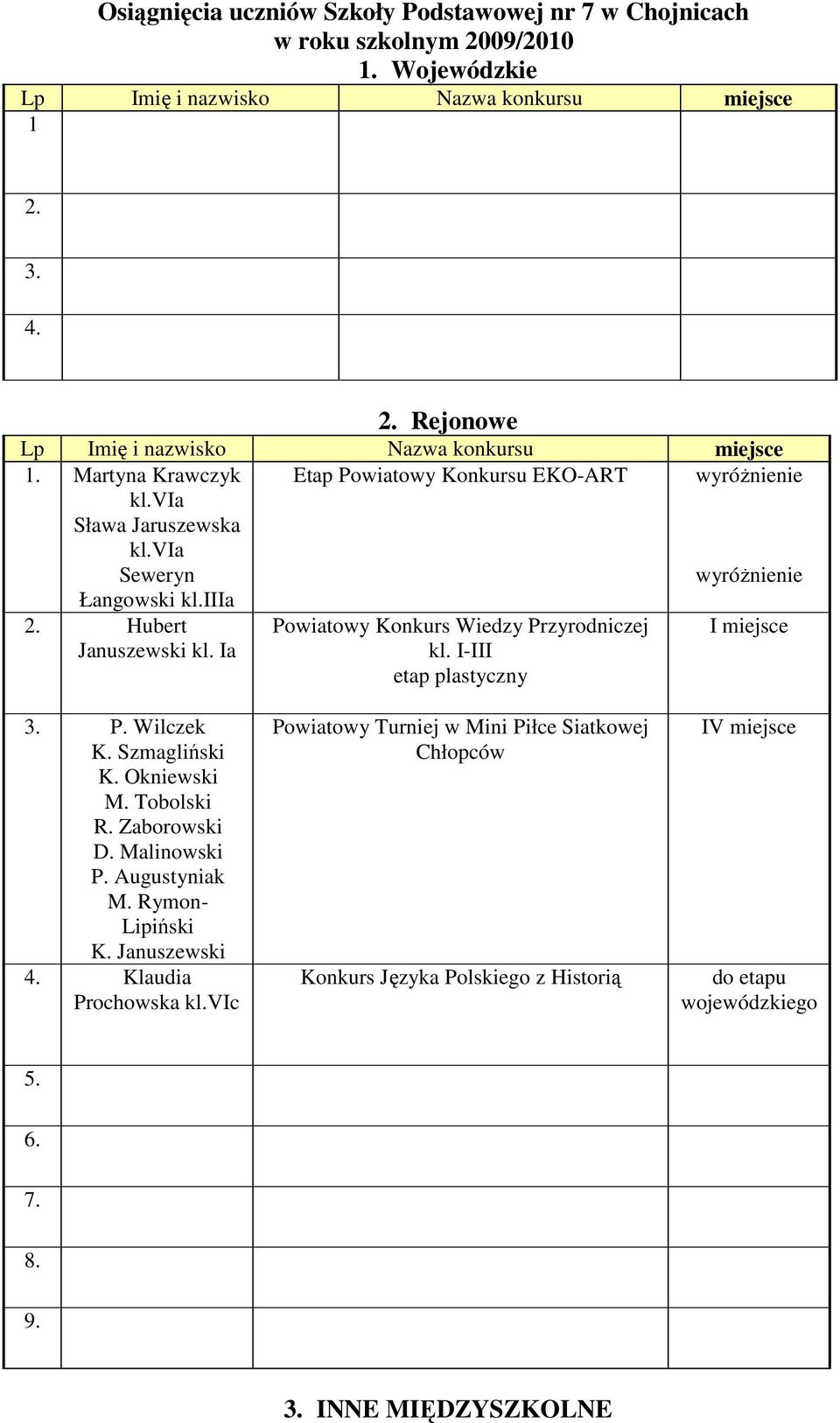 I-III etap plastyczny 3. P. Wilczek K. Szmagliński K. Okniewski M. Tobolski R. Zaborowski D. Malinowski P. Augustyniak M. Rymon- Lipiński K. Januszewski 4.