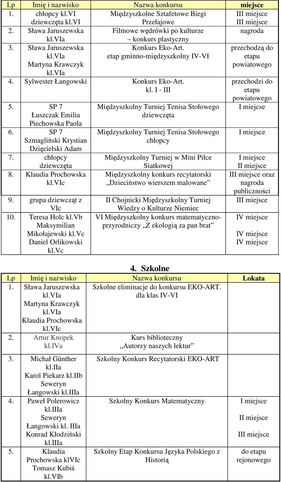 SP 7 Łuszczak Emilia Piechowska Paola 6. SP 7 Szmagliński Krystian Dzięcielski Adam 7. chłopcy dziewczęta 8. Klaudia Prochowska kl.vic 9. grupa dziewcząt z VIc 10. Teresa Holc kl.