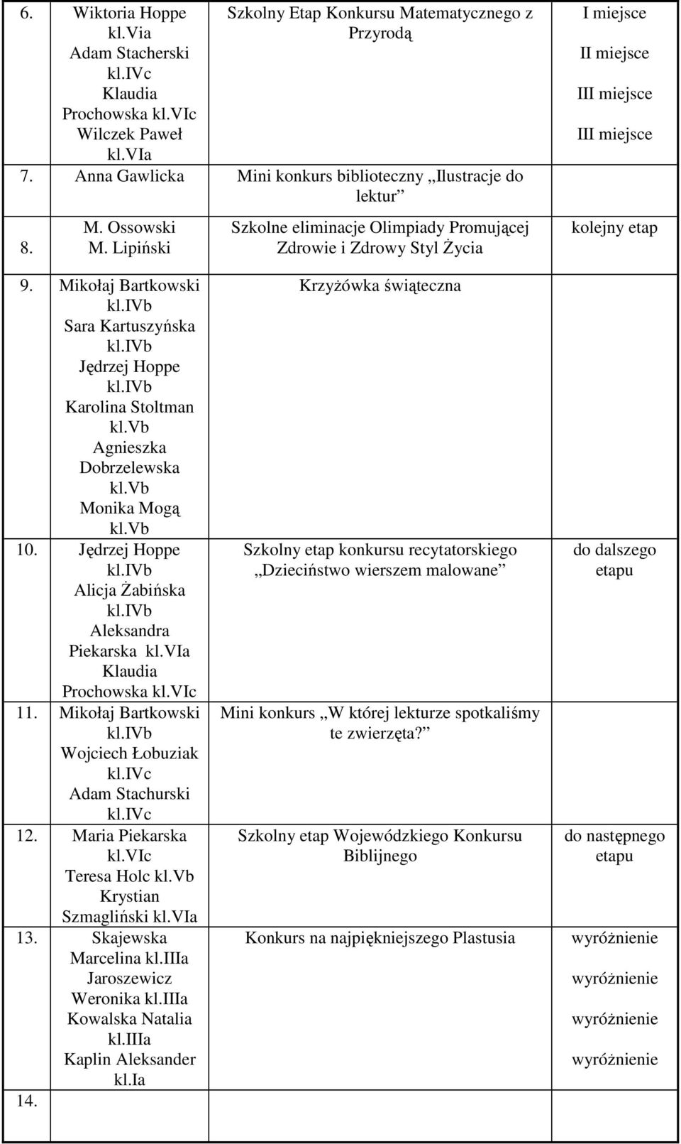 Mikołaj Bartkowski Sara Kartuszyńska Jędrzej Hoppe Karolina Stoltman kl.vb Agnieszka Dobrzelewska kl.vb Monika Mogą kl.vb 10. Jędrzej Hoppe Alicja Żabińska Aleksandra Piekarska Klaudia Prochowska kl.