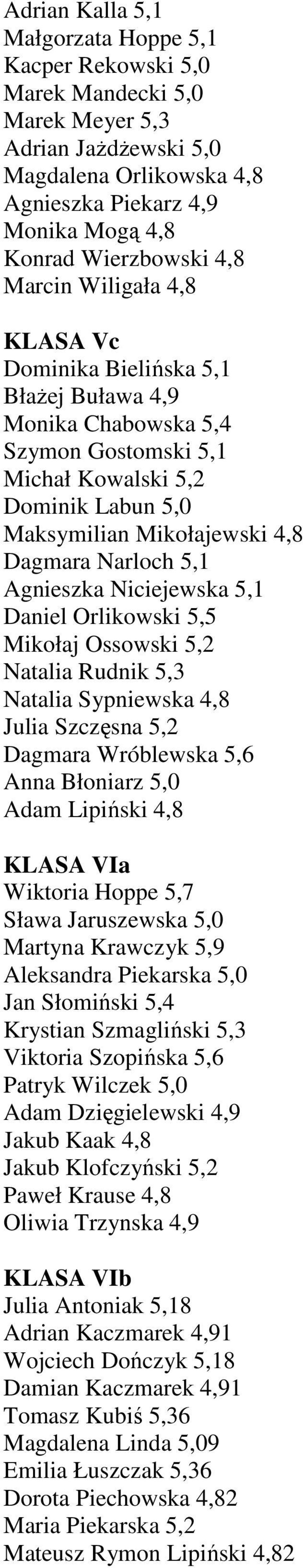 5,1 Agnieszka Niciejewska 5,1 Daniel Orlikowski 5,5 Mikołaj Ossowski 5,2 Natalia Rudnik 5,3 Natalia Sypniewska 4,8 Julia Szczęsna 5,2 Dagmara Wróblewska 5,6 Anna Błoniarz 5,0 Adam Lipiński 4,8 KLASA