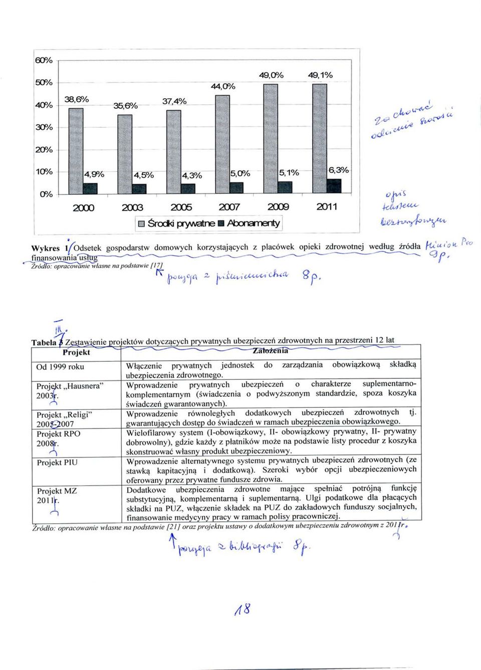 - ~-~ ^ C$ p Zrddto: opracowanie wtasne na podstawie [17] vo Tabela p Zgsj;a}\uenie jgrojektow dotycz^cych prywatnych ubezpieczen zdrowotnych na przestrzeni 12 lat Projekt -' - - Zatezema- = ^~ Od