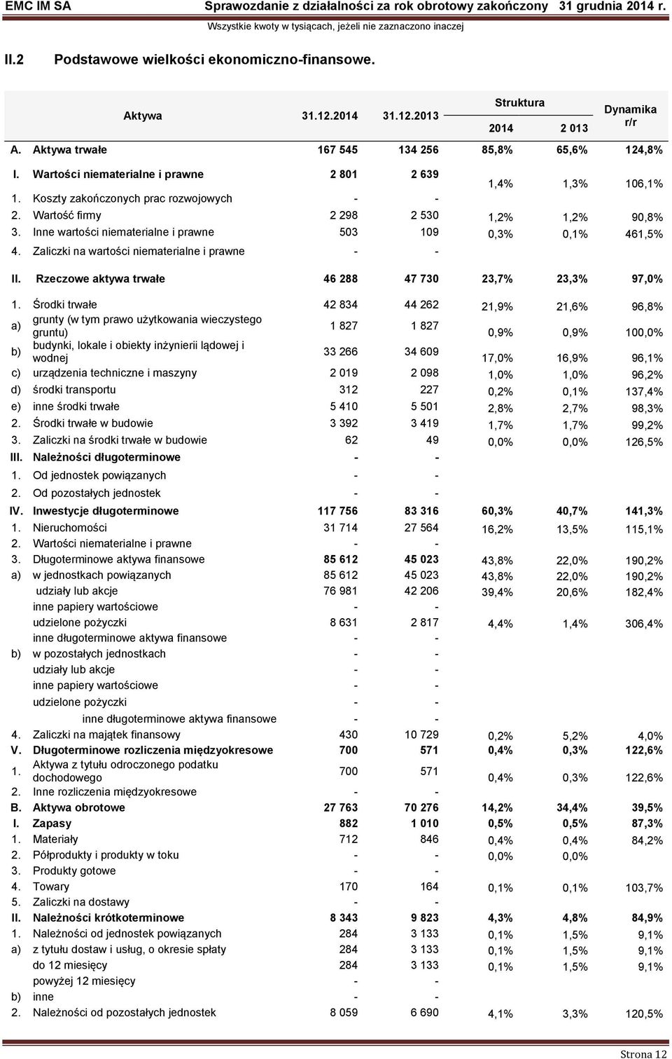 Inne wartości niematerialne i prawne 503 109 0,3% 0,1% 461,5% 4. Zaliczki na wartości niematerialne i prawne - - II. Rzeczowe aktywa trwałe 46 288 47 730 23,7% 23,3% 97,0% 1.