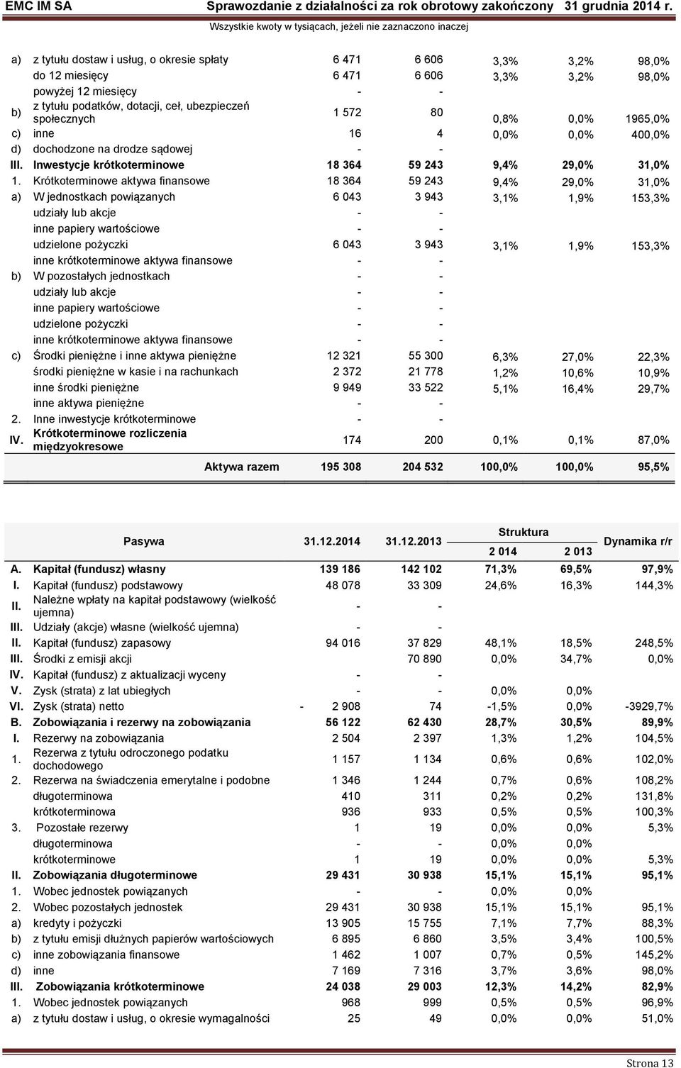 Krótkoterminowe aktywa finansowe 18 364 59 243 9,4% 29,0% 31,0% a) W jednostkach powiązanych 6 043 3 943 3,1% 1,9% 153,3% udziały lub akcje - - inne papiery wartościowe - - udzielone pożyczki 6 043 3