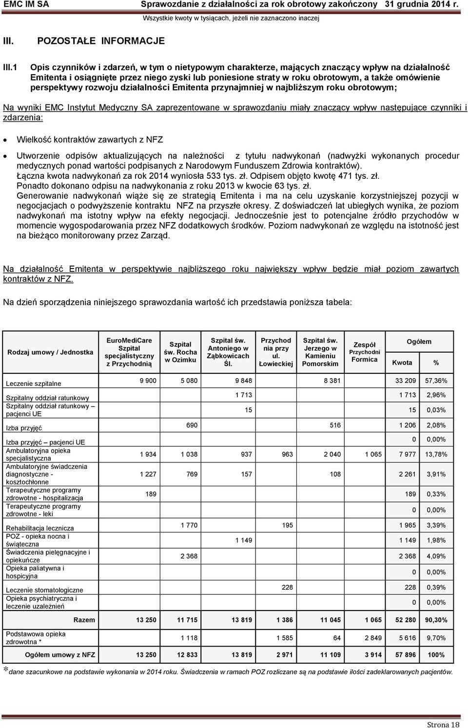 perspektywy rozwoju działalności Emitenta przynajmniej w najbliższym roku obrotowym; Na wyniki EMC Instytut Medyczny SA zaprezentowane w sprawozdaniu miały znaczący wpływ następujące czynniki i