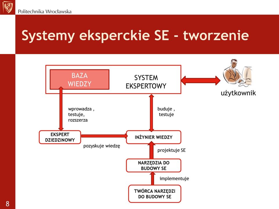 EKSPERT DZIEDZINOWY pozyskuje wiedzę INŻYNIER WIEDZY projektuje