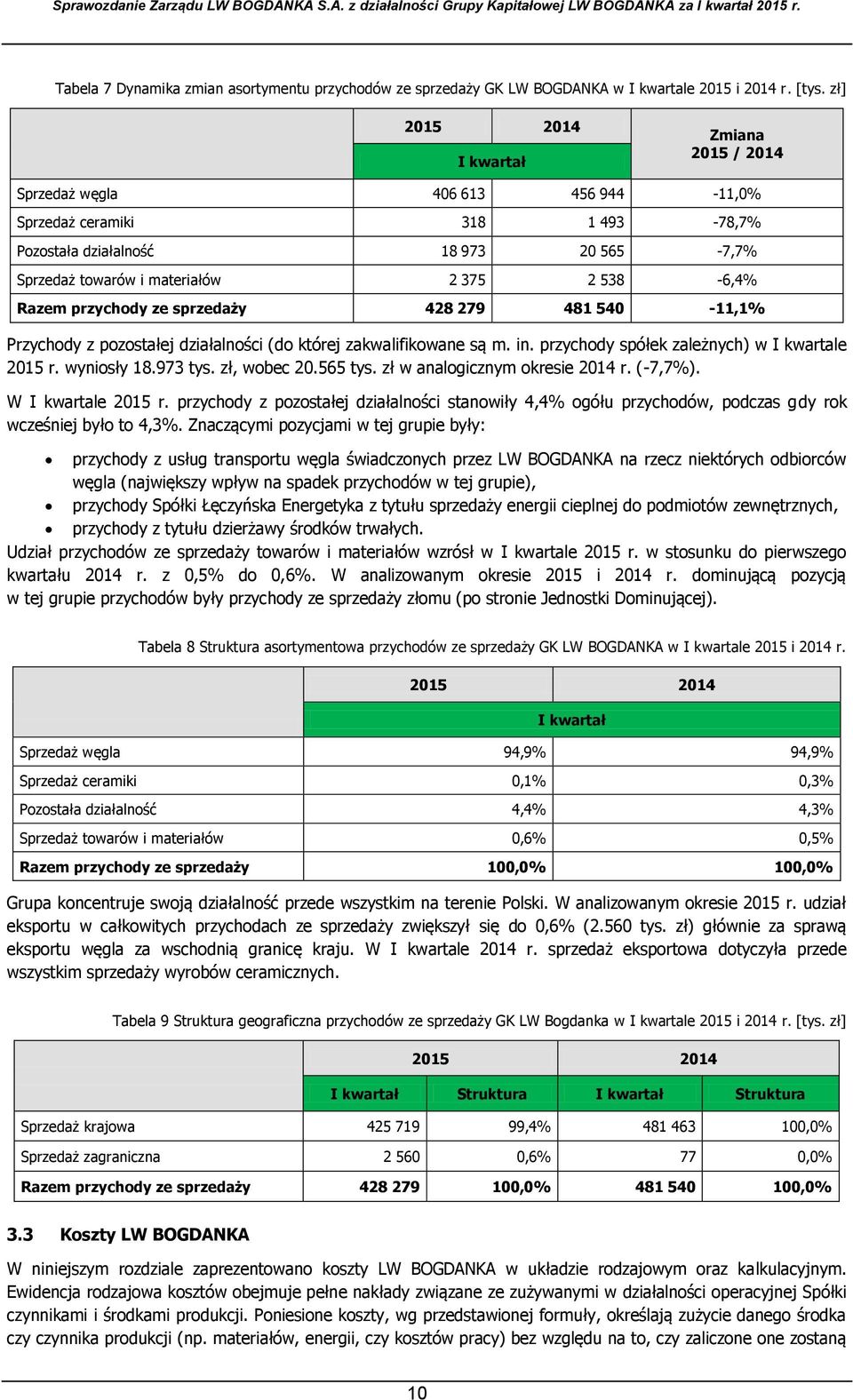 538-6,4% Razem przychody ze sprzedaży 428 279 481 540-11,1% Przychody z pozostałej działalności (do której zakwalifikowane są m. in. przychody spółek zależnych) w I kwartale 2015 r. wyniosły 18.