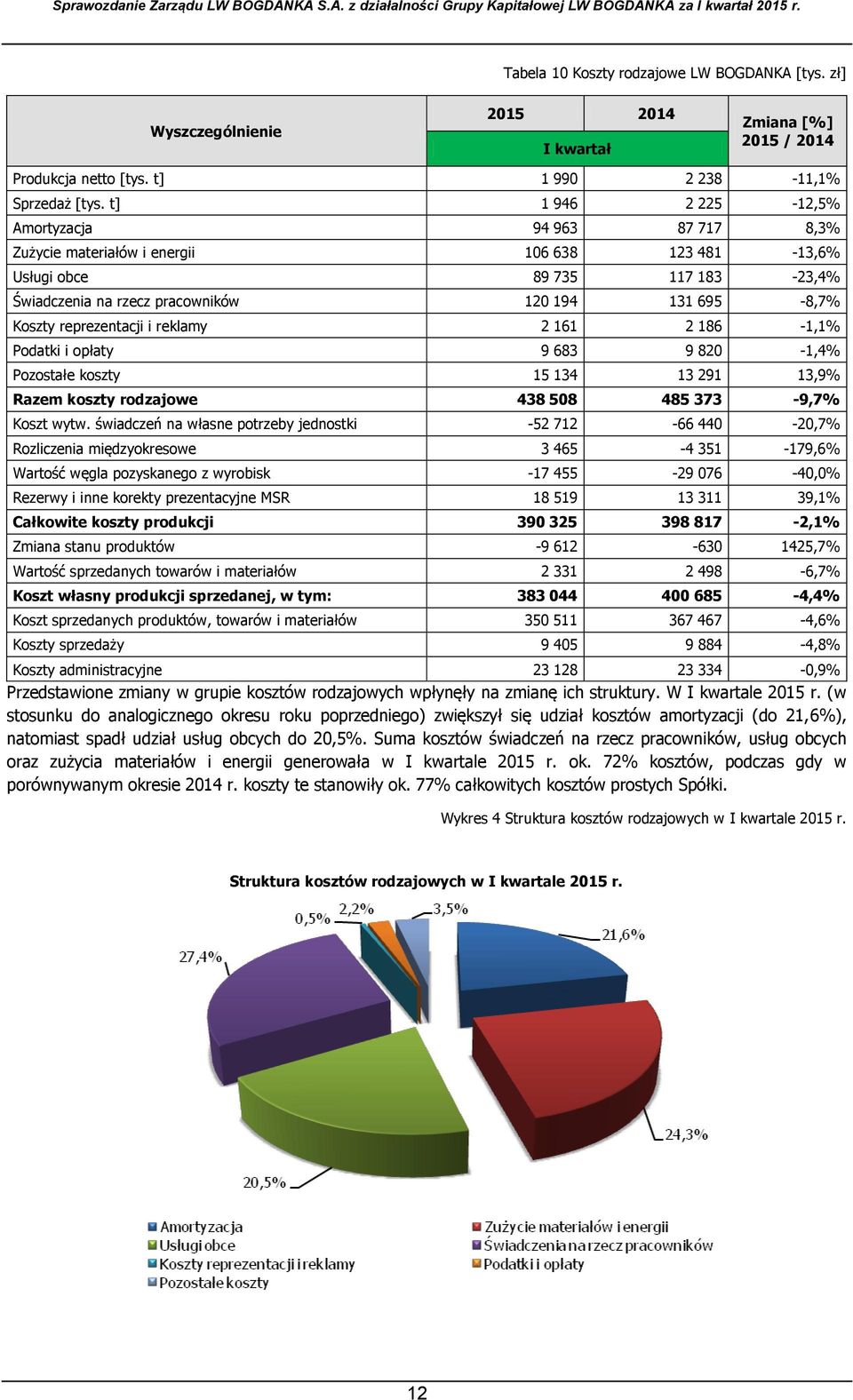 reprezentacji i reklamy 2 161 2 186-1,1% Podatki i opłaty 9 683 9 820-1,4% Pozostałe koszty 15 134 13 291 13,9% Razem koszty rodzajowe 438 508 485 373-9,7% Koszt wytw.