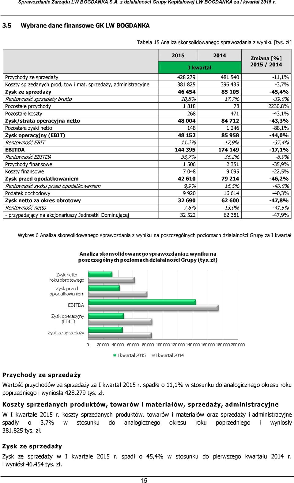 454 85 105-45,4% Rentowność sprzedaży brutto 10,8% 17,7% -39,0% Pozostałe przychody 1 818 78 2230,8% Pozostałe koszty 268 471-43,1% Zysk/strata operacyjna netto 48 004 84 712-43,3% Pozostałe zyski