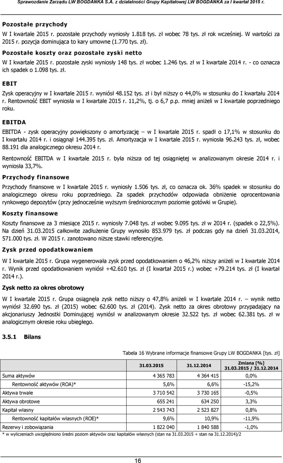 wyniósł 48.152 tys. zł i był niższy o 44,0% w stosunku do I kwartału 2014 r. Rentowność EBIT wyniosła w I kwartale 2015 r. 11,2%, tj. o 6,7 p.p. mniej aniżeli w I kwartale poprzedniego roku.