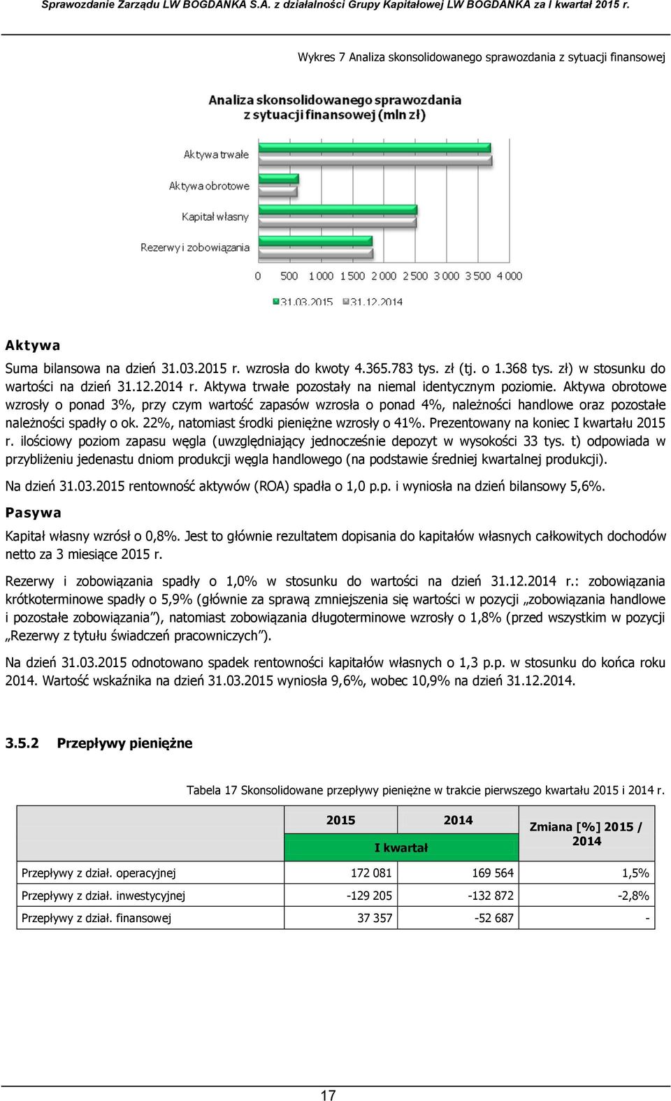 Aktywa obrotowe wzrosły o ponad 3%, przy czym wartość zapasów wzrosła o ponad 4%, należności handlowe oraz pozostałe należności spadły o ok. 22%, natomiast środki pieniężne wzrosły o 41%.