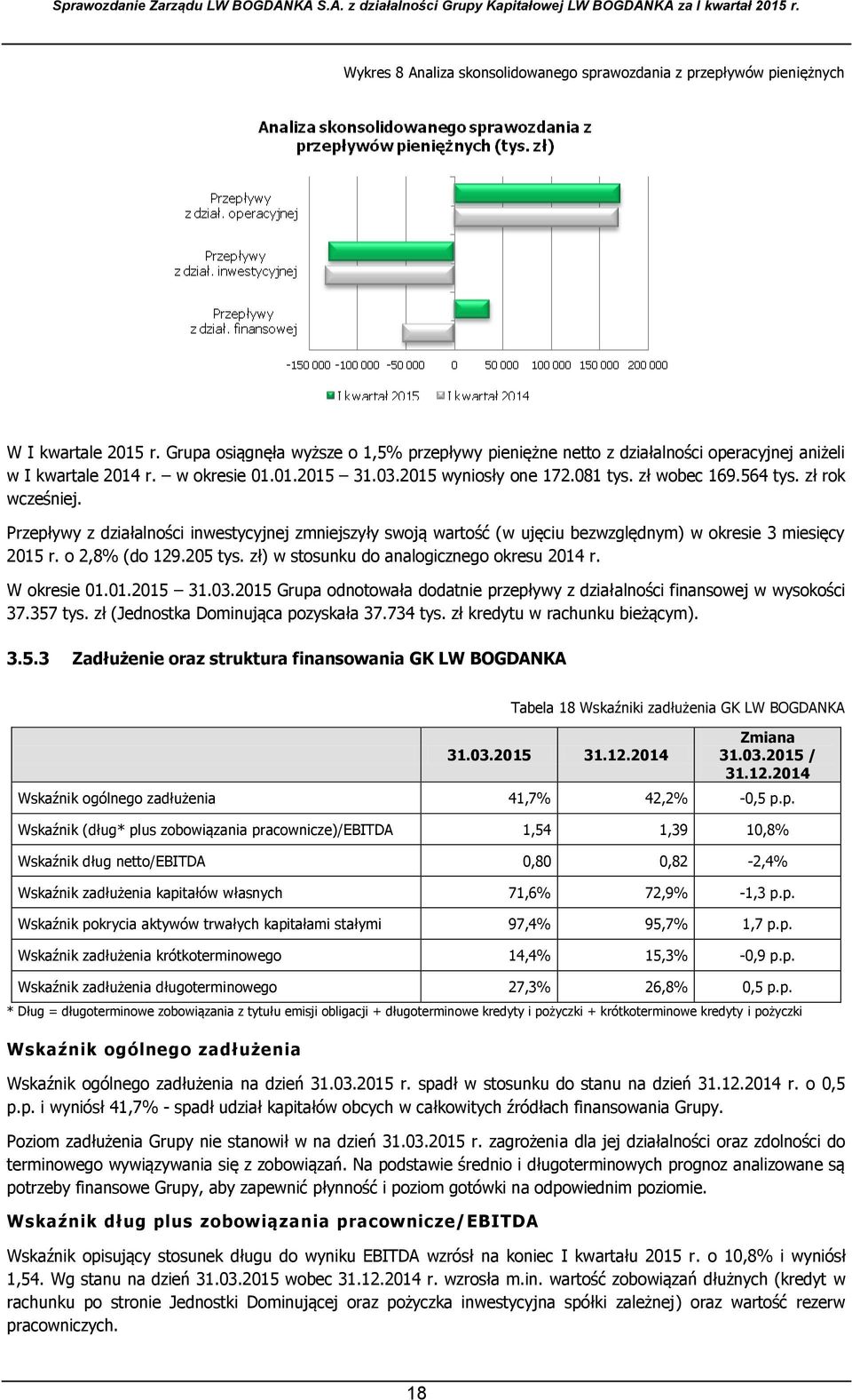 zł rok wcześniej. Przepływy z działalności inwestycyjnej zmniejszyły swoją wartość (w ujęciu bezwzględnym) w okresie 3 miesięcy 2015 r. o 2,8% (do 129.205 tys.