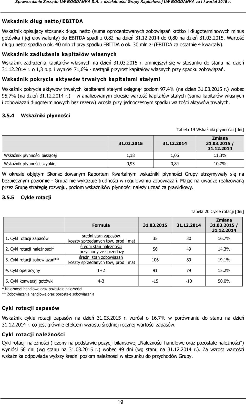 Wskaźnik zadłużenia kapitałów własnych Wskaźnik zadłużenia kapitałów własnych na dzień 31.03.2015 r. zmniejszył się w stosunku do stanu na dzień 31.12.2014 r. o 1,3 p.p. i wyniósł 71,6% - nastąpił przyrost kapitałów własnych przy spadku zobowiązań.