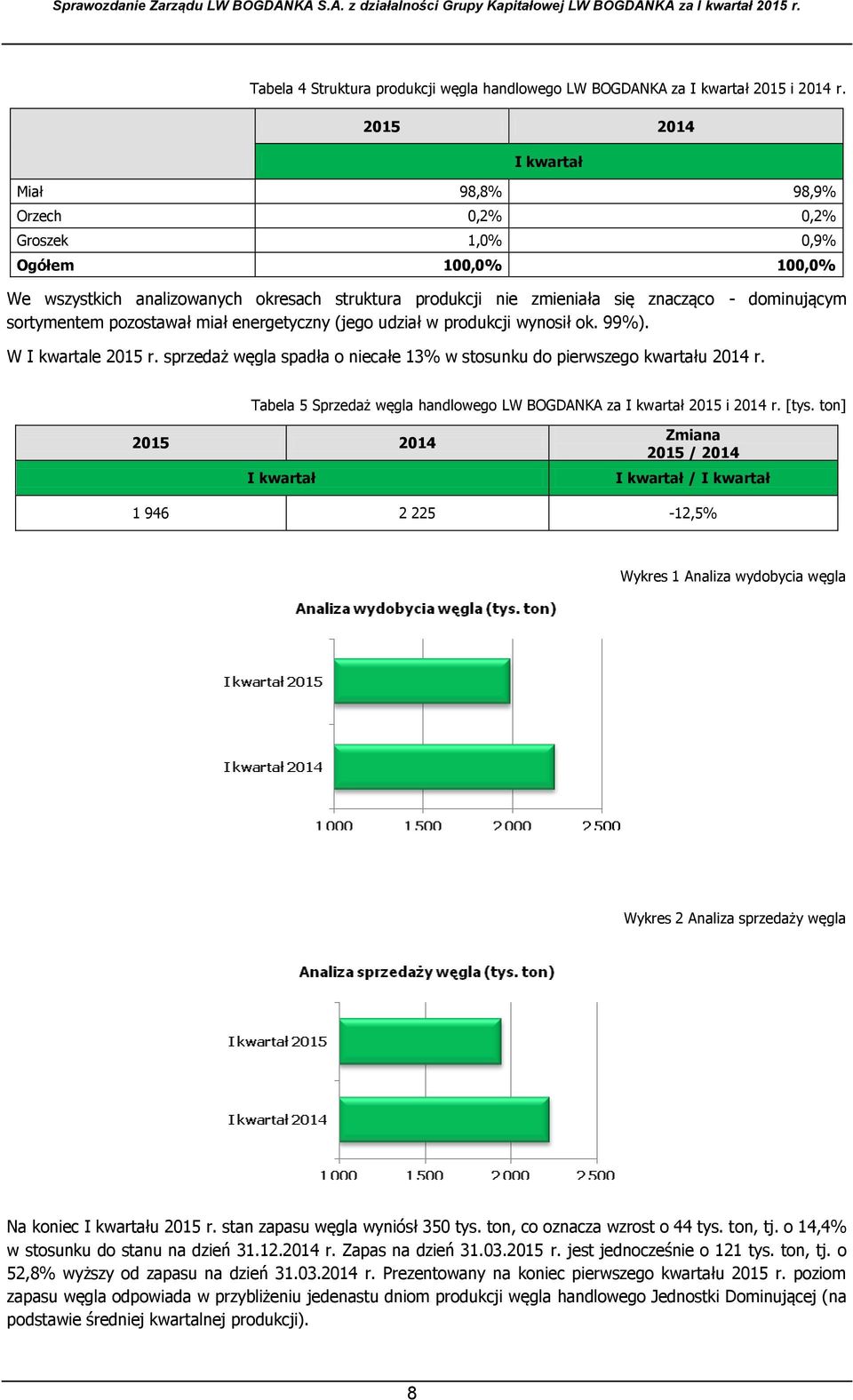 sortymentem pozostawał miał energetyczny (jego udział w produkcji wynosił ok. 99%). W I kwartale 2015 r. sprzedaż węgla spadła o niecałe 13% w stosunku do pierwszego kwartału 2014 r.