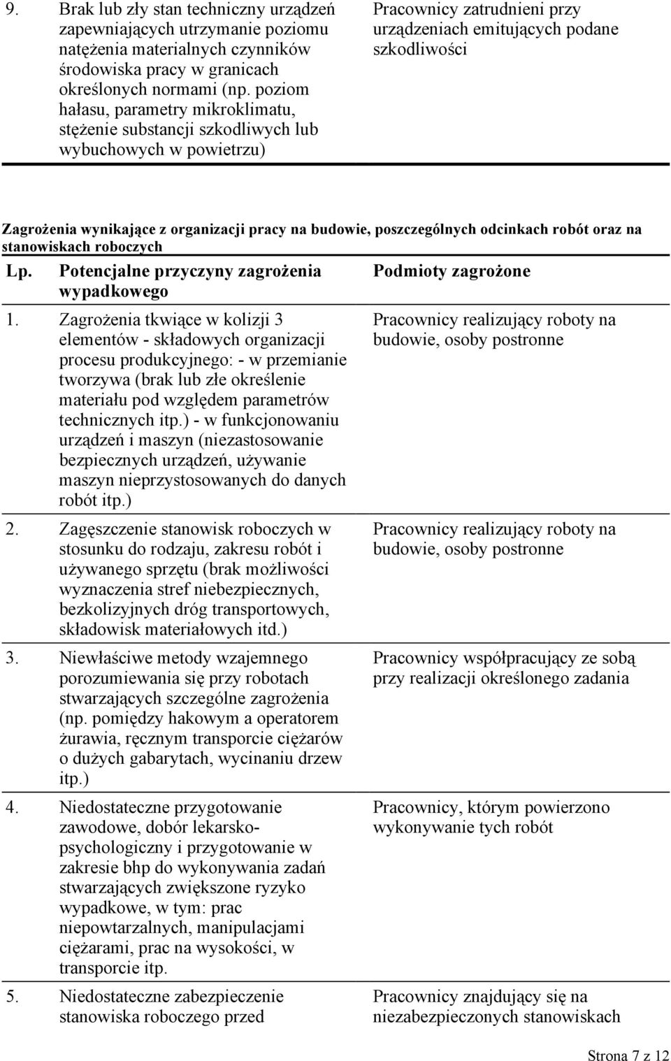 organizacji pracy na budowie, poszczególnych odcinkach robót oraz na stanowiskach roboczych Lp. Potencjalne przyczyny zagrożenia Podmioty zagrożone wypadkowego 1.